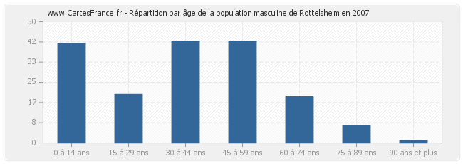Répartition par âge de la population masculine de Rottelsheim en 2007