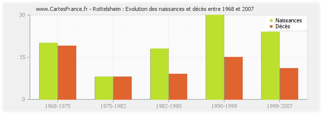 Rottelsheim : Evolution des naissances et décès entre 1968 et 2007
