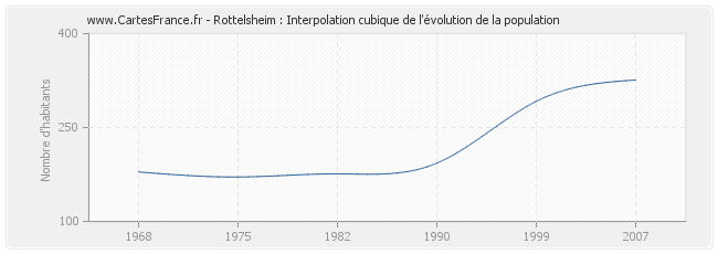 Rottelsheim : Interpolation cubique de l'évolution de la population