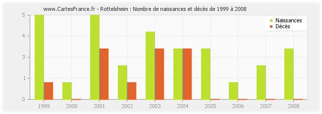 Rottelsheim : Nombre de naissances et décès de 1999 à 2008