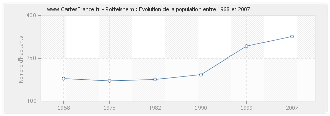 Population Rottelsheim
