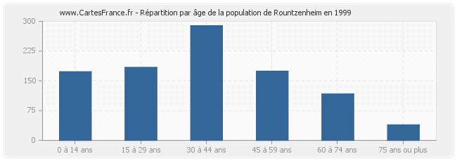 Répartition par âge de la population de Rountzenheim en 1999