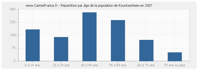 Répartition par âge de la population de Rountzenheim en 2007