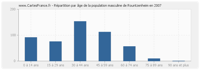 Répartition par âge de la population masculine de Rountzenheim en 2007