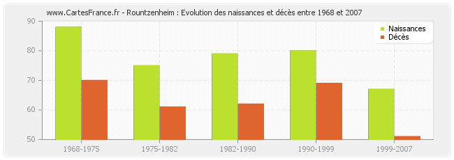 Rountzenheim : Evolution des naissances et décès entre 1968 et 2007
