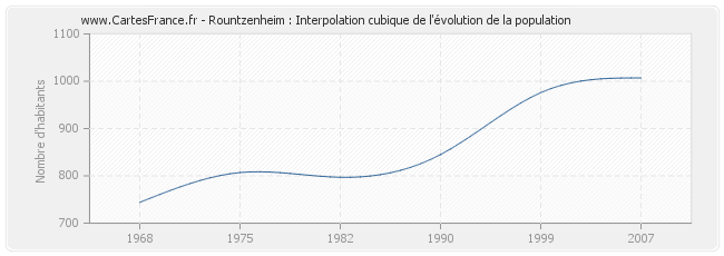 Rountzenheim : Interpolation cubique de l'évolution de la population