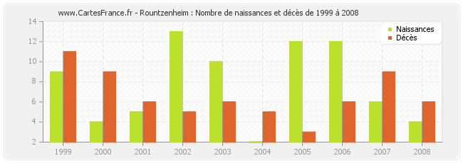 Rountzenheim : Nombre de naissances et décès de 1999 à 2008