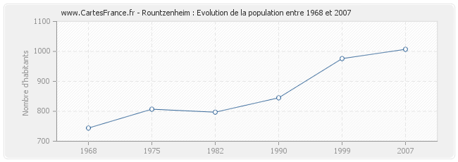 Population Rountzenheim