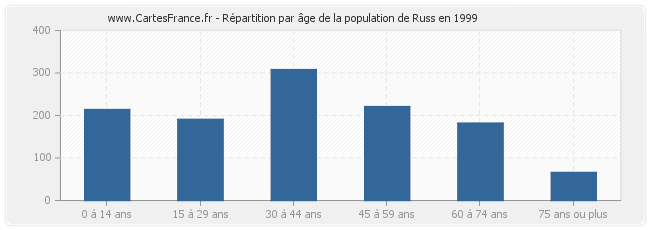Répartition par âge de la population de Russ en 1999