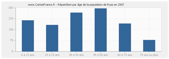 Répartition par âge de la population de Russ en 2007