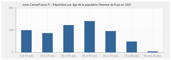 Répartition par âge de la population féminine de Russ en 2007
