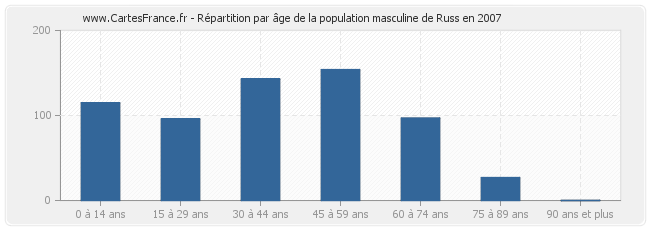 Répartition par âge de la population masculine de Russ en 2007