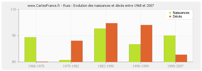 Russ : Evolution des naissances et décès entre 1968 et 2007