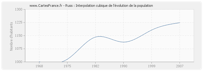 Russ : Interpolation cubique de l'évolution de la population