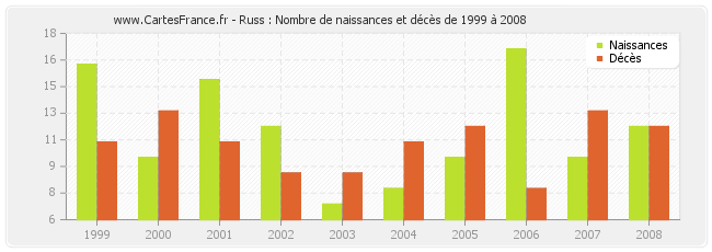 Russ : Nombre de naissances et décès de 1999 à 2008