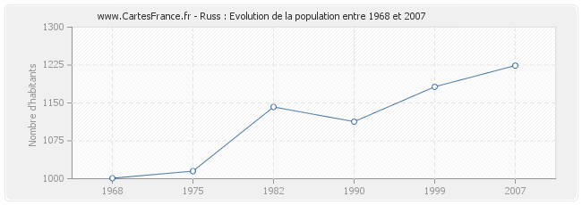 Population Russ