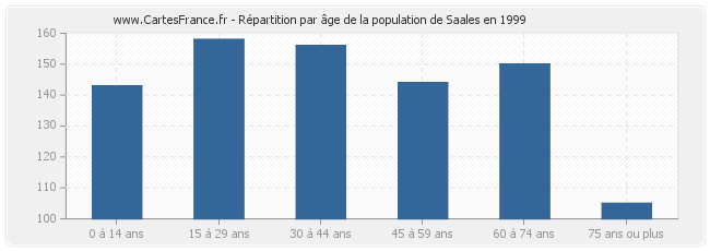Répartition par âge de la population de Saales en 1999