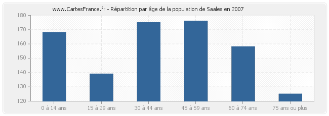Répartition par âge de la population de Saales en 2007