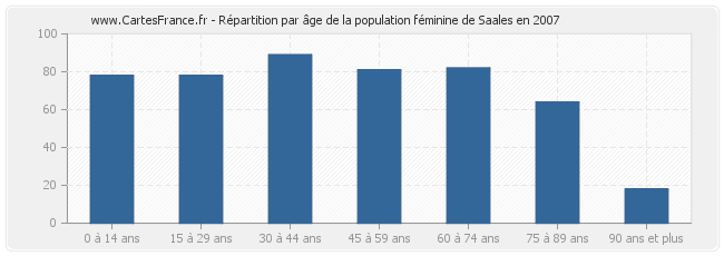 Répartition par âge de la population féminine de Saales en 2007