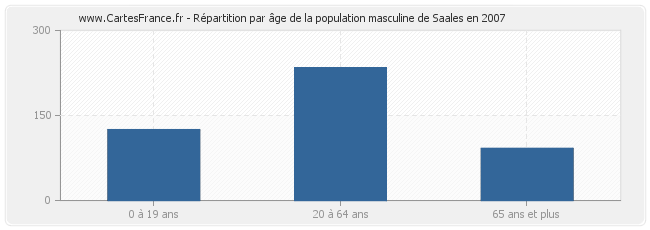 Répartition par âge de la population masculine de Saales en 2007