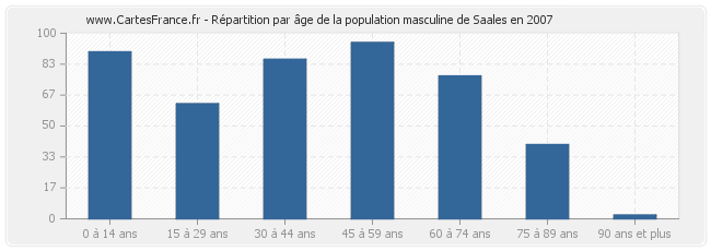 Répartition par âge de la population masculine de Saales en 2007