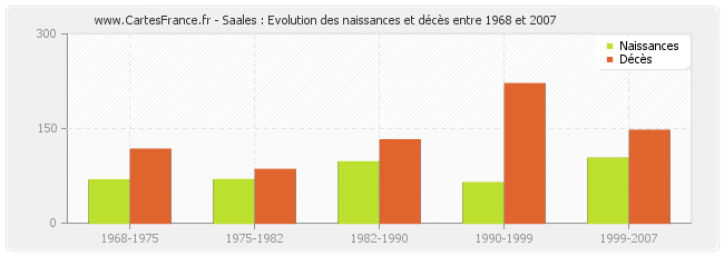 Saales : Evolution des naissances et décès entre 1968 et 2007