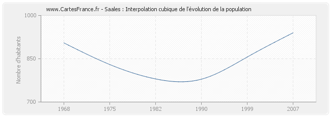 Saales : Interpolation cubique de l'évolution de la population