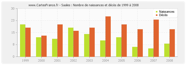 Saales : Nombre de naissances et décès de 1999 à 2008