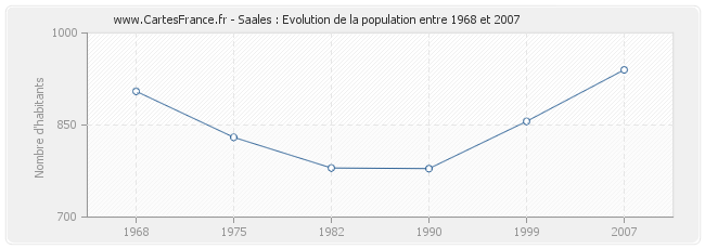 Population Saales