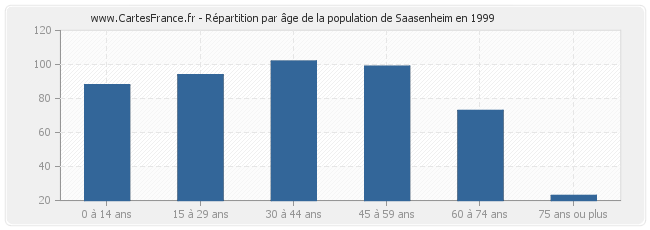 Répartition par âge de la population de Saasenheim en 1999
