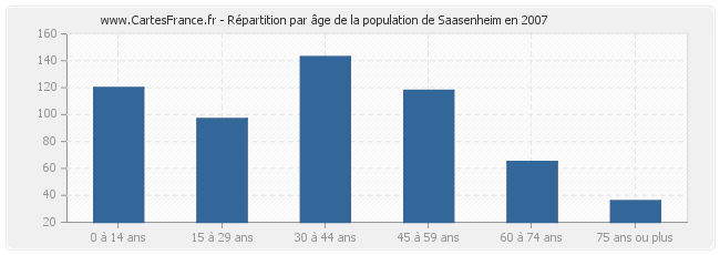 Répartition par âge de la population de Saasenheim en 2007