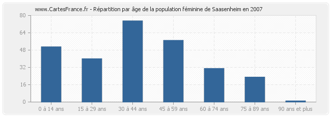 Répartition par âge de la population féminine de Saasenheim en 2007