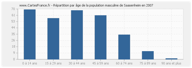 Répartition par âge de la population masculine de Saasenheim en 2007