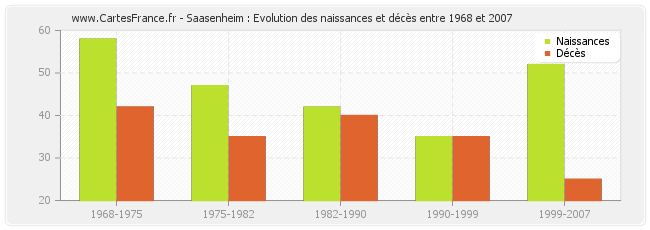 Saasenheim : Evolution des naissances et décès entre 1968 et 2007