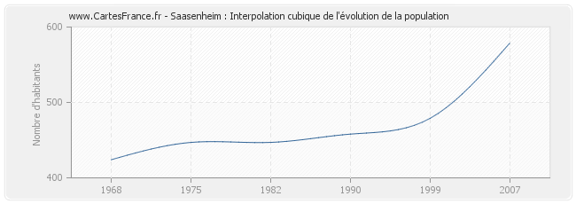 Saasenheim : Interpolation cubique de l'évolution de la population