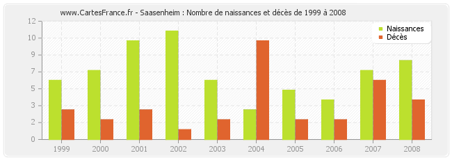 Saasenheim : Nombre de naissances et décès de 1999 à 2008