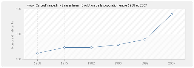 Population Saasenheim