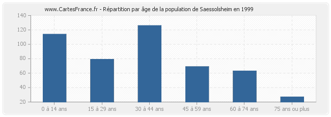Répartition par âge de la population de Saessolsheim en 1999