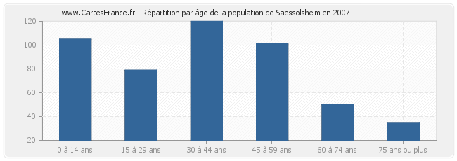 Répartition par âge de la population de Saessolsheim en 2007