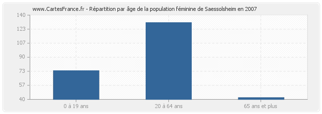 Répartition par âge de la population féminine de Saessolsheim en 2007