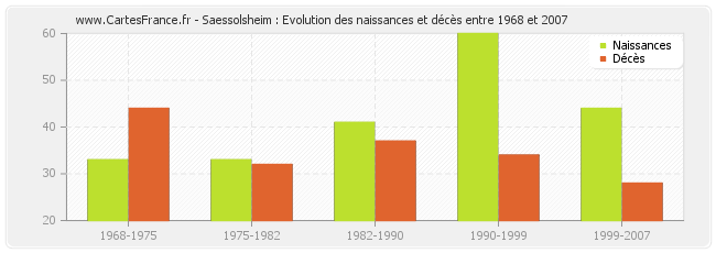Saessolsheim : Evolution des naissances et décès entre 1968 et 2007