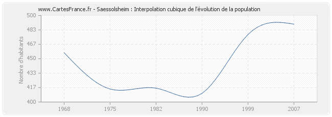 Saessolsheim : Interpolation cubique de l'évolution de la population