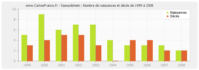 Saessolsheim : Nombre de naissances et décès de 1999 à 2008