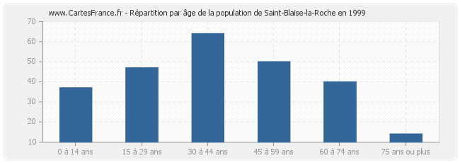 Répartition par âge de la population de Saint-Blaise-la-Roche en 1999