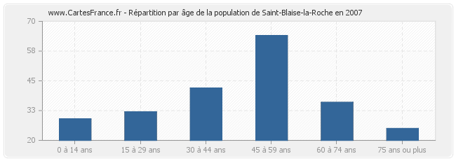 Répartition par âge de la population de Saint-Blaise-la-Roche en 2007