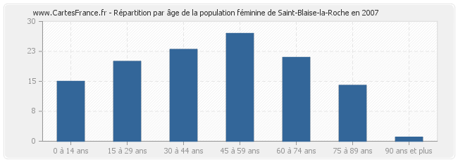 Répartition par âge de la population féminine de Saint-Blaise-la-Roche en 2007