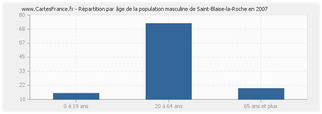 Répartition par âge de la population masculine de Saint-Blaise-la-Roche en 2007