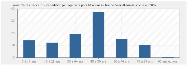 Répartition par âge de la population masculine de Saint-Blaise-la-Roche en 2007