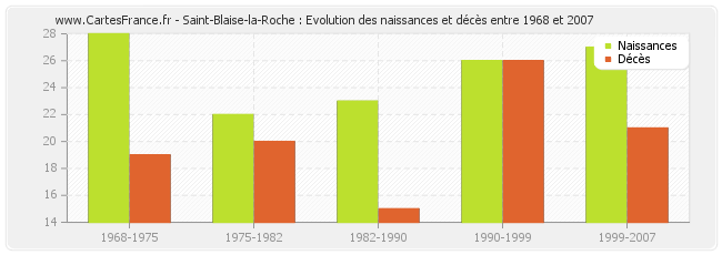 Saint-Blaise-la-Roche : Evolution des naissances et décès entre 1968 et 2007