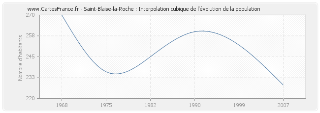 Saint-Blaise-la-Roche : Interpolation cubique de l'évolution de la population